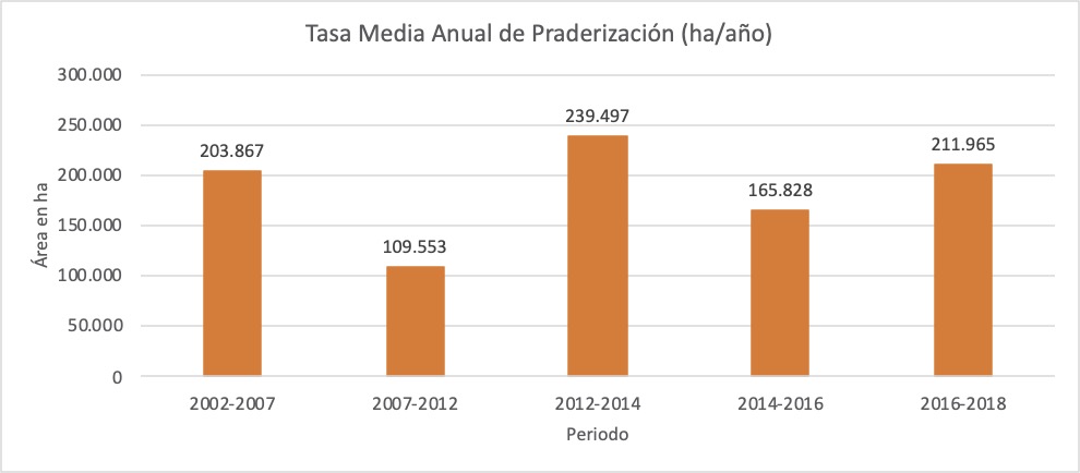 Figura 32b. Tendencia de la Tasa anual de praderización (ha/año) periodo 2002 – 2016 Fuente: SINCHI, 2019