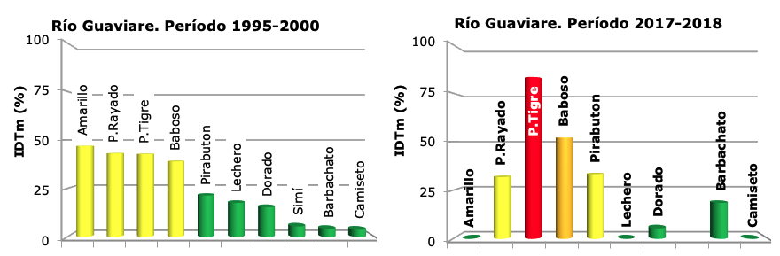 Figura 27 Comparación de la línea base y el período evaluado por especie para el Río Guaviare.