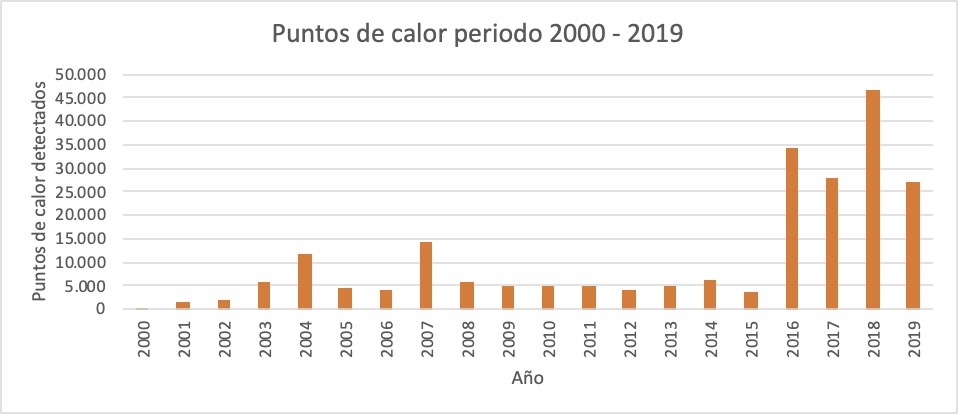 Figura 40. Puntos de calor registrados desde el año 2000 al 2019