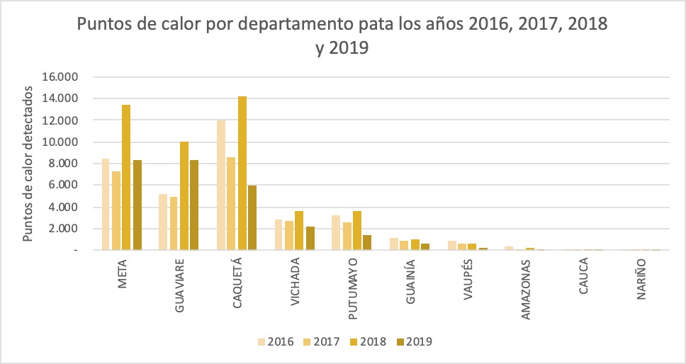 Figura 42. Puntos de calor por departamento desde 2016 a 2019