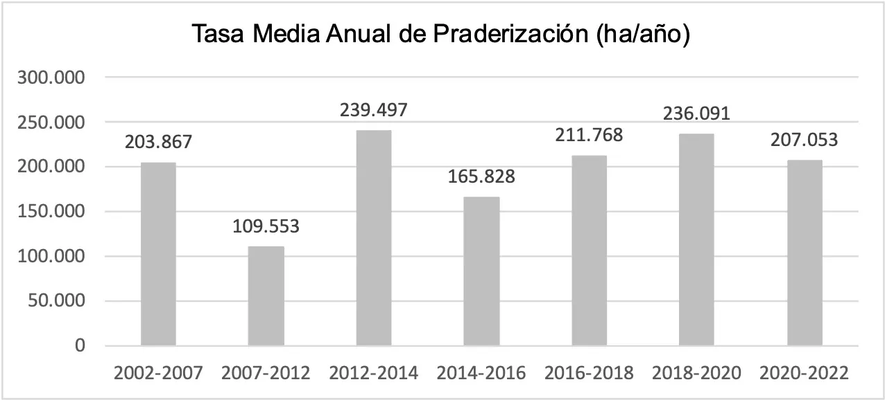 Figura 1. Datos multianuales de la tasa media anual de praderización en la Amazonia colombiana. Fuente: Fuente: SIMCOBA (Sinchi), 2022