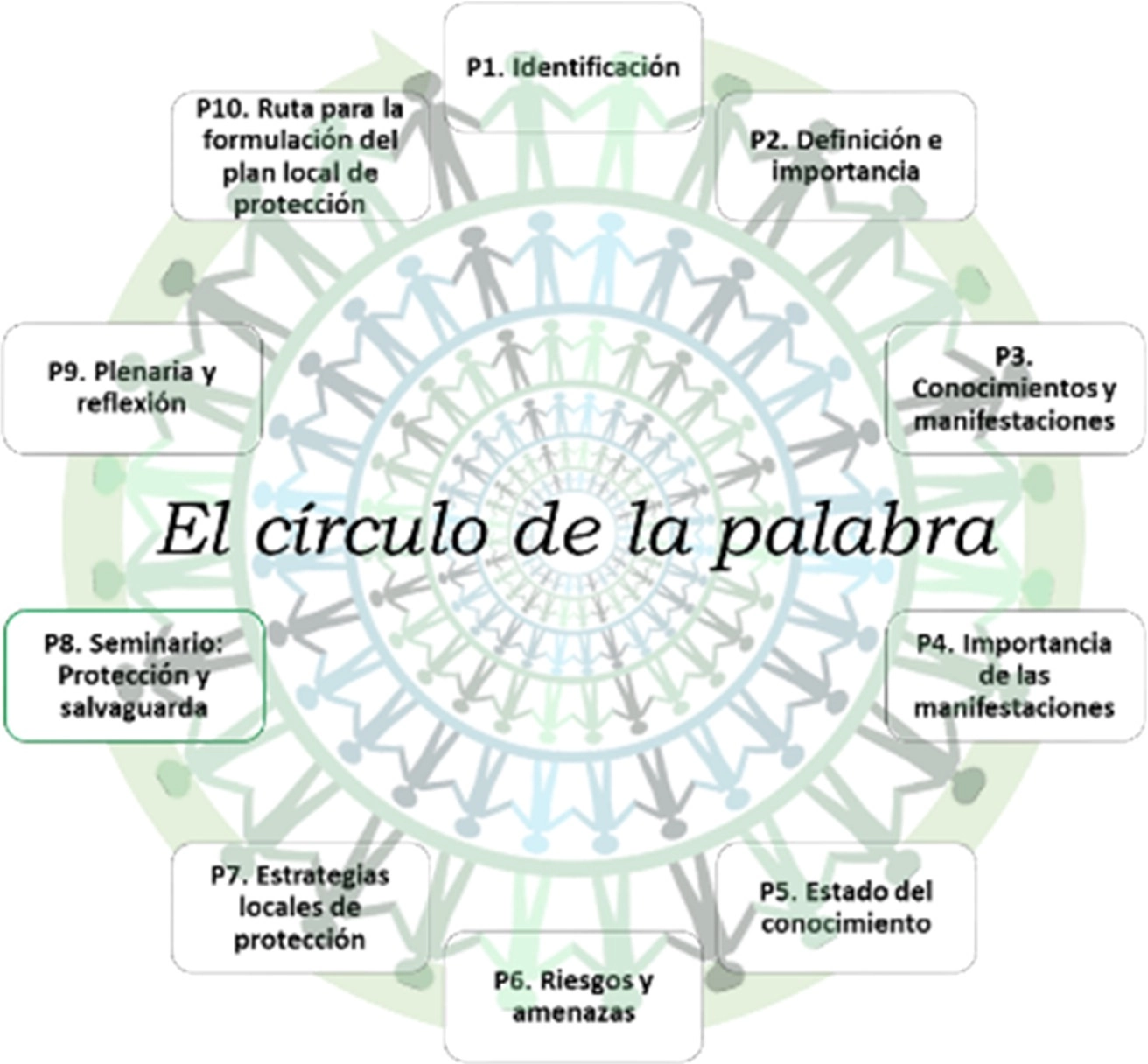 Figura 1. Pasos para el desarrollo del Taller El círculo de la palabra: el camino para el diagnóstico de las necesidades de protección de los CCTT de los pueblos indígenas de la Amazonia colombiana